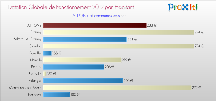 Montant des dotations globales de fonctionnement DGF par Habitant pour ATTIGNY et les communes proches Comparaison des des dotations globales de fonctionnement DGF par habitant pour ATTIGNY et les communes voisines