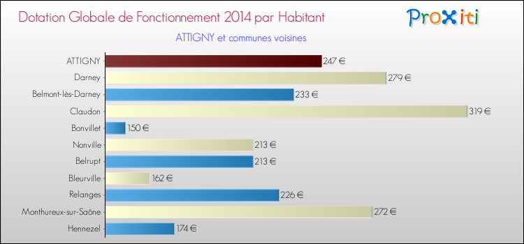 Montant des dotations globales de fonctionnement DGF par Habitant pour ATTIGNY et les communes proches en 2014. Comparaison des des dotations globales de fonctionnement DGF par habitant pour ATTIGNY et les communes voisines en 2014.