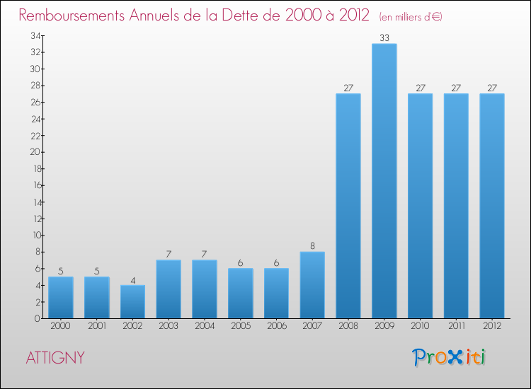 Evolution de l'annuité de la dette pour la commune de ATTIGNY de 2000 à 2012 Annuités de la dette pour ATTIGNY de 2000 à 2012