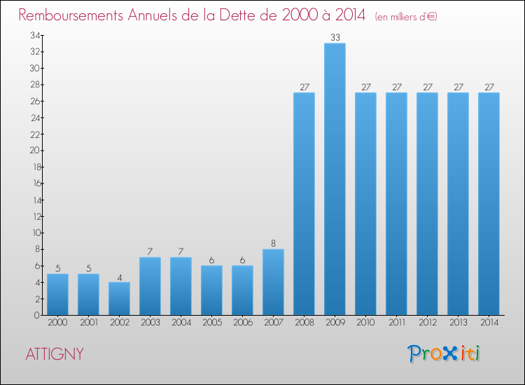 Evolution de l'annuité de la dette pour la commune de ATTIGNY de 2000 à 2014 Annuités de la dette pour ATTIGNY de 2000 à 2014
