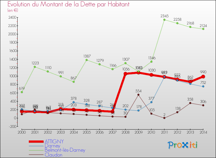 Evolution de la dette par habitant pour la commune de ATTIGNY et les communes proches de 2000 à 2014 Comparaison de la dette par habitant pour ATTIGNY et les communes voisines de 2000 à 2014