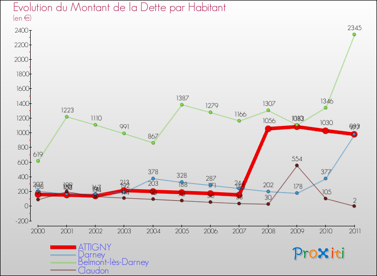 Evolution de la dette par habitant pour la commune de ATTIGNY et les communes proches Comparaison de la dette par habitant pour ATTIGNY et les communes voisines