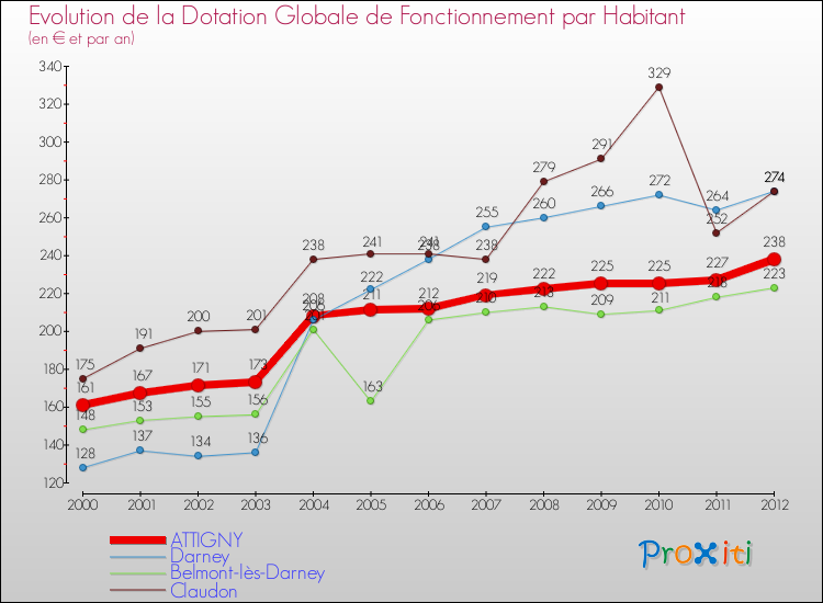 Evolution et montant de la dotation globale de fonctionnement par Habitant pour ATTIGNY et les communes proches Comparaison des dotations globales de fonctionnement par habitant pour ATTIGNY et les communes voisines