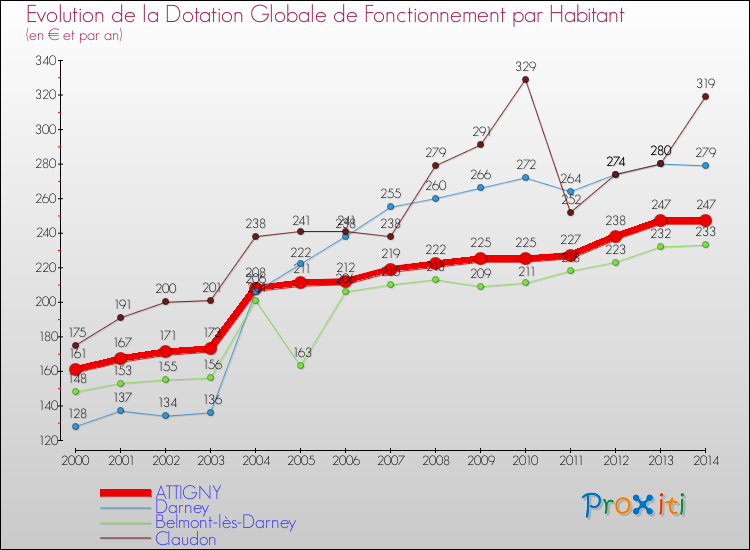 Evolution et montant de la dotation globale de fonctionnement par Habitant pour ATTIGNY et les communes proches de 2000 à 2014. Comparaison des dotations globales de fonctionnement par habitant pour ATTIGNY et les communes voisines de 2000 à 2014.