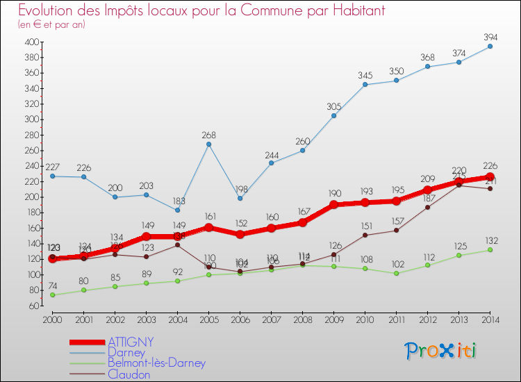 Evolution et montant des impôts locaux par Habitant pour ATTIGNY et les communes proches de 2000 à 2014 Comparaison des impôts locaux par habitant pour ATTIGNY et les communes voisines de 2000 à 2014