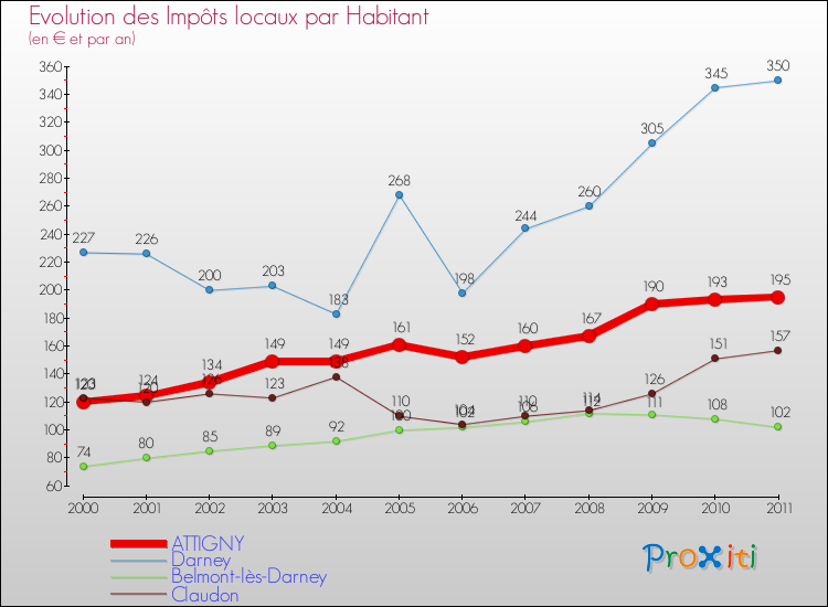 Evolution et montant des impôts locaux par Habitant pour ATTIGNY et les communes proches Comparaison des impôts locaux par habitant pour ATTIGNY et les communes voisines