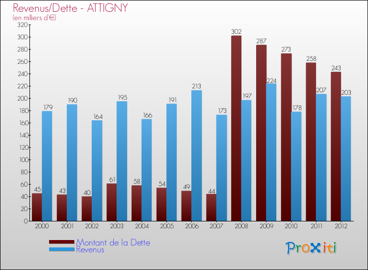 Evolution comparée de la dette et des revenus pour la commune de ATTIGNY de 2000 à 2012 Comparaison de la dette et des revenus pour ATTIGNY de 2000 à 2012