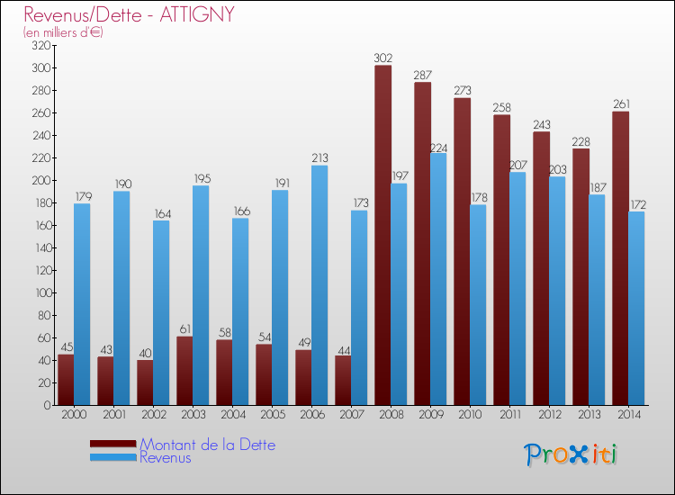 Evolution comparée de la dette et des revenus pour la commune de ATTIGNY de 2000 à 2014 Comparaison de la dette et des revenus pour ATTIGNY de 2000 à 2014