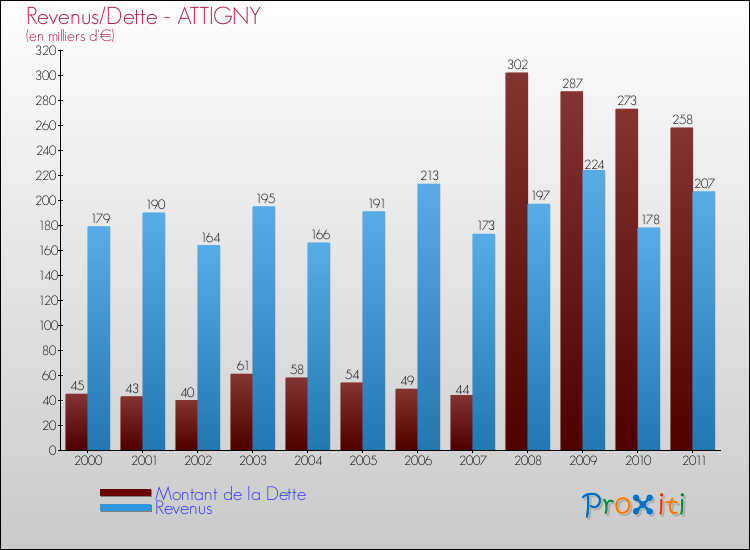Evolution comparée de la dette et des revenus pour la commune de ATTIGNY de 2000 à 2011 Comparaison de la dette et des revenus pour ATTIGNY de 2000 à 2011