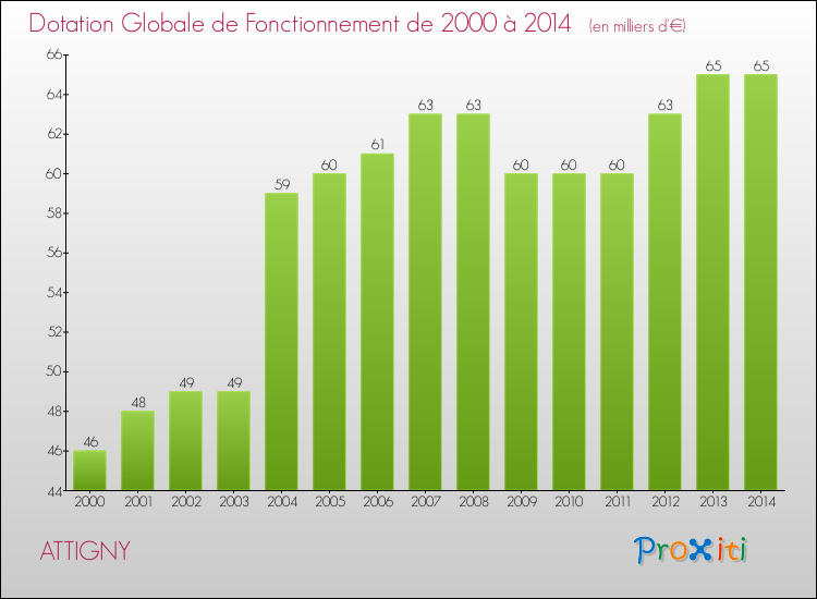 Evolution du montant de la Dotation Globale de Fonctionnement pour la commune de ATTIGNY de 2000 à 2014 Evolution du montant de la Dotation Globale de Fonctionnement pour ATTIGNY de 2000 à 2014