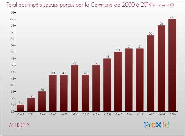 Evolution des Impôts Locaux pour la commune de ATTIGNY de 2000 à 2014 Evolution des Impôts Locaux pour ATTIGNY de 2000 à 2014