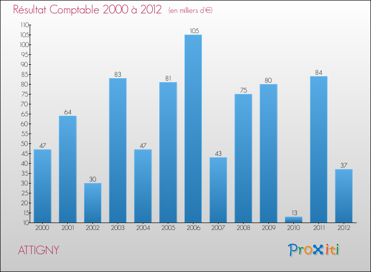 Evolution du résultat comptable pour la commune de ATTIGNY de 2000 à 2012 Evolution du résultat comptable pour ATTIGNY de 2000 à 2012