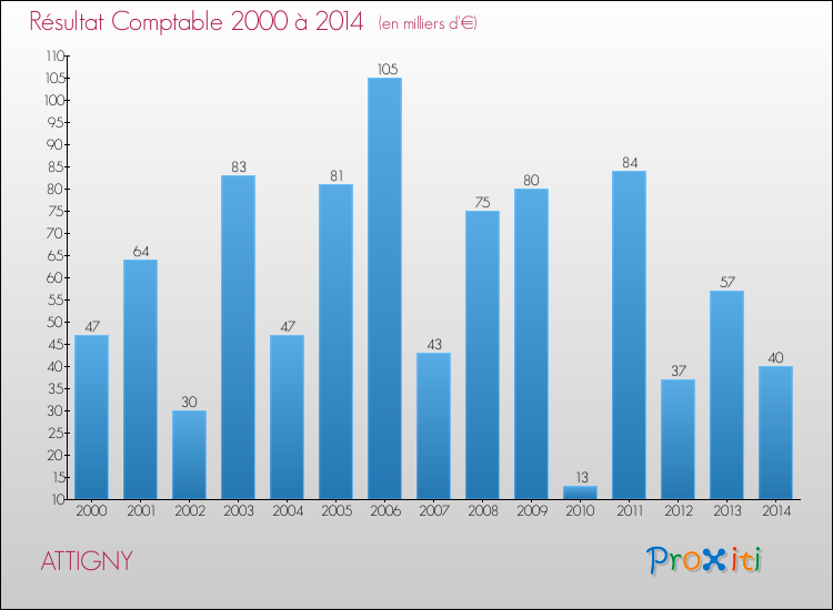 Evolution du résultat comptable pour la commune de ATTIGNY de 2000 à 2014 Evolution du résultat comptable pour ATTIGNY de 2000 à 2014