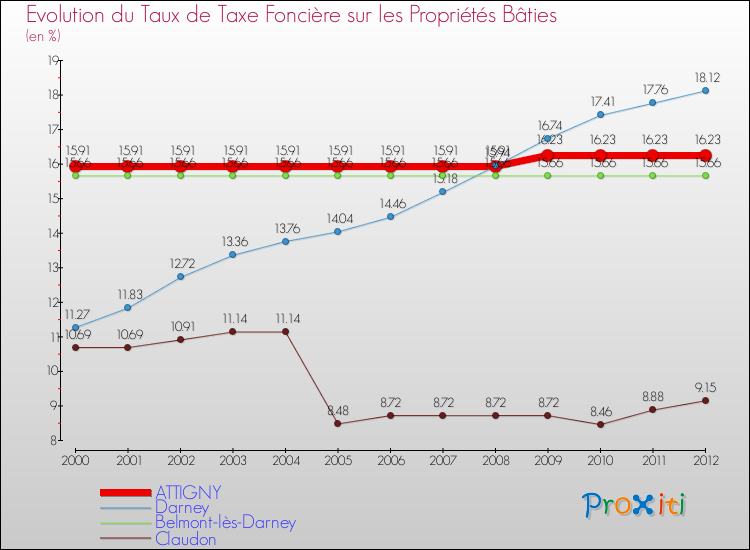 Evolution du taux de la taxe foncière sur le bati pour ATTIGNY et les communes proches de 2000 à 2012 Comparaison des taux de taxe foncière sur le bati pour ATTIGNY et les communes voisines de 2000 à 2012