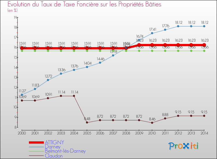 Evolution du taux de la taxe foncière sur le bati pour ATTIGNY et les communes proches de 2000 à 2014 Comparaison des taux de taxe foncière sur le bati pour ATTIGNY et les communes voisines de 2000 à 2014