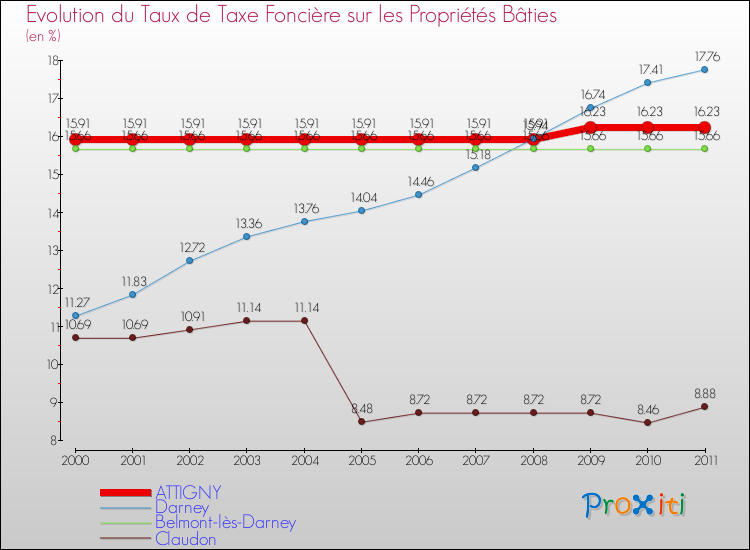 Evolution du taux de la taxe foncière sur le bati pour ATTIGNY et les communes proches Comparaison des taux de taxe foncière sur le bati pour ATTIGNY et les communes voisines