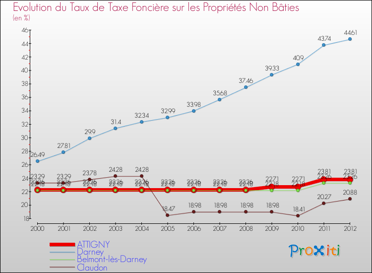 Evolution du taux de la taxe foncière sur les immeubles et terrains non batis pour ATTIGNY et les communes proches de 2000 à 2012 Comparaison des taux de la taxe foncière sur les immeubles et terrains non batis pour ATTIGNY et les communes voisines de 2000 à 2012