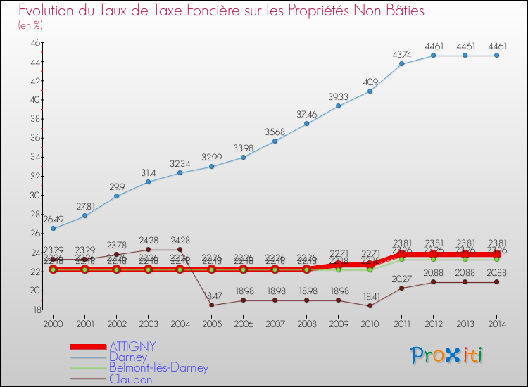 Evolution du taux de la taxe foncière sur les immeubles et terrains non batis pour ATTIGNY et les communes proches de 2000 à 2014 Comparaison des taux de la taxe foncière sur les immeubles et terrains non batis pour ATTIGNY et les communes voisines de 2000 à 2014