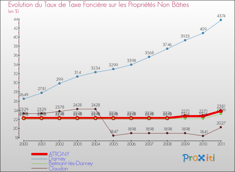 Evolution du taux de la taxe foncière sur les immeubles et terrains non batis pour ATTIGNY et les communes proches Comparaison des taux de la taxe foncière sur les immeubles et terrains non batis pour ATTIGNY et les communes voisines