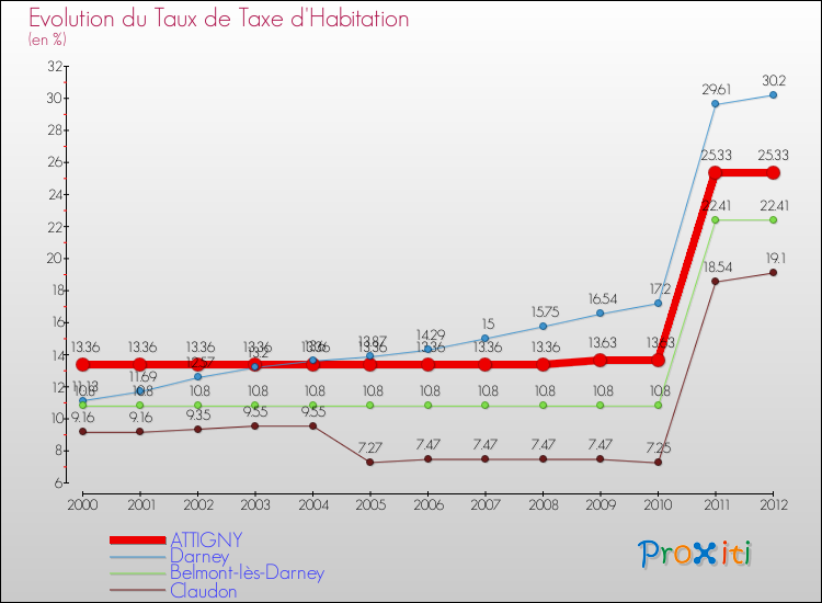 Evolution du taux de la taxe d'habitation pour ATTIGNY et les communes proches Comparaison des taux de la taxe d'habitation pour ATTIGNY et les communes voisines