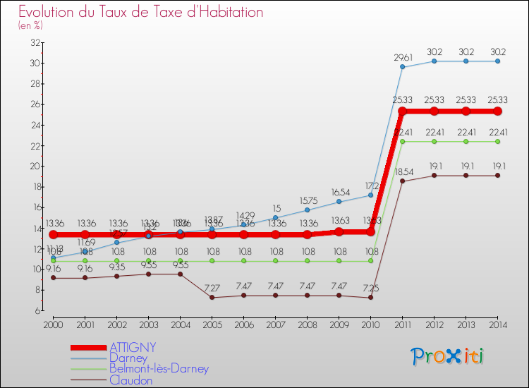 Evolution du taux de la taxe d'habitation pour ATTIGNY et les communes proches de 2000 à 2014 Comparaison des taux de la taxe d'habitation pour ATTIGNY et les communes voisines de 2000 à 2014
