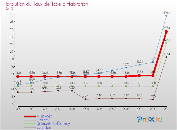 Evolution du taux de la taxe d'habitation pour ATTIGNY et les communes proches Comparaison des taux de la taxe d'habitation pour ATTIGNY et les communes voisines