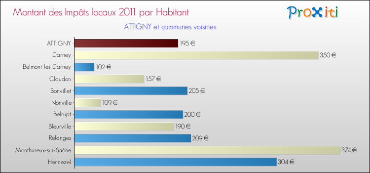 Montant des impôts locaux par Habitant pour ATTIGNY et les communes proches Comparaison des impôts locaux par habitant pour ATTIGNY et les communes voisines