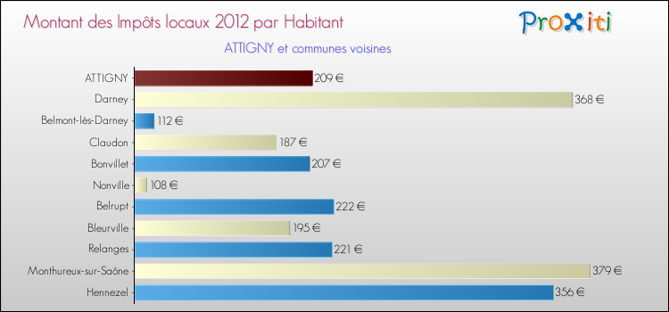 Montant des impôts locaux par Habitant pour ATTIGNY et les communes proches Comparaison des impôts locaux par habitant pour ATTIGNY et les communes voisines