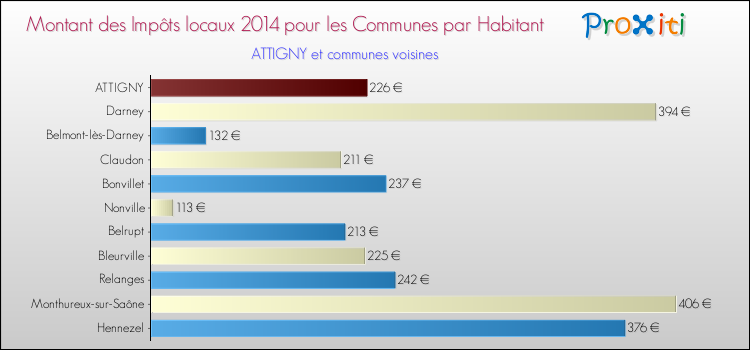 Montant des impôts locaux par Habitant pour ATTIGNY et les communes proches en 2014 Comparaison des impôts locaux par habitant pour ATTIGNY et les communes voisines en 2014