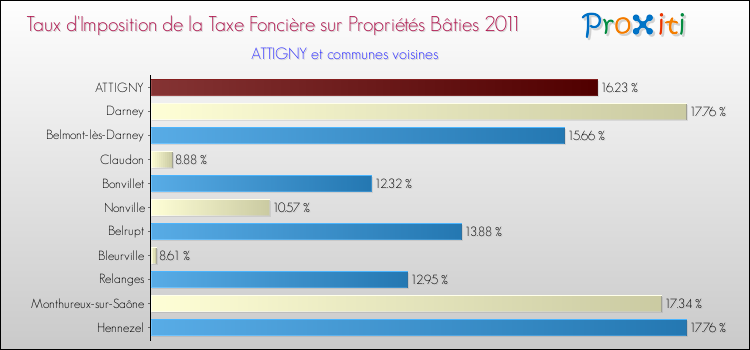 Taux d'imposition de la taxe foncière sur le bati 2011 pour ATTIGNY et les communes proches Comparaison des taux d'imposition de la taxe foncière sur le bati 2011 pour ATTIGNY et les communes voisines