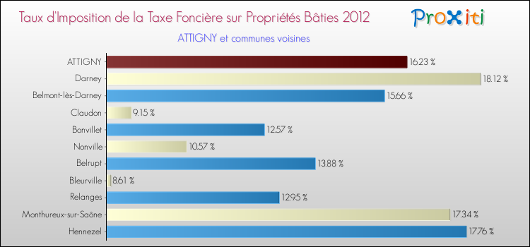 Taux d'imposition de la taxe foncière sur le bati 2012 pour ATTIGNY et les communes proches Comparaison des taux d'imposition de la taxe foncière sur le bati 2012 pour ATTIGNY et les communes voisines