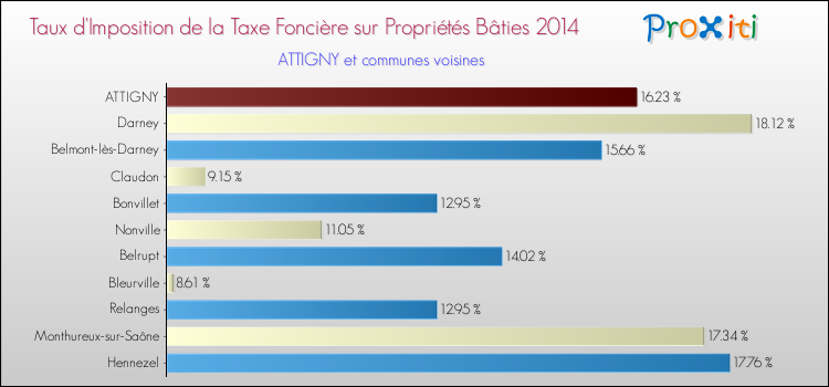 Taux d'imposition de la taxe foncière sur le bati 2014 pour ATTIGNY et les communes proches Comparaison des taux d'imposition de la taxe foncière sur le bati 2014 pour ATTIGNY et les communes voisines