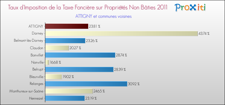 Taux d'imposition de la taxe foncière sur les immeubles et terrains non batis 2011 pour ATTIGNY et les communes proches Comparaison des taux d'imposition de la taxe foncière sur les immeubles et terrains non batis 2011 pour ATTIGNY et les communes voisines