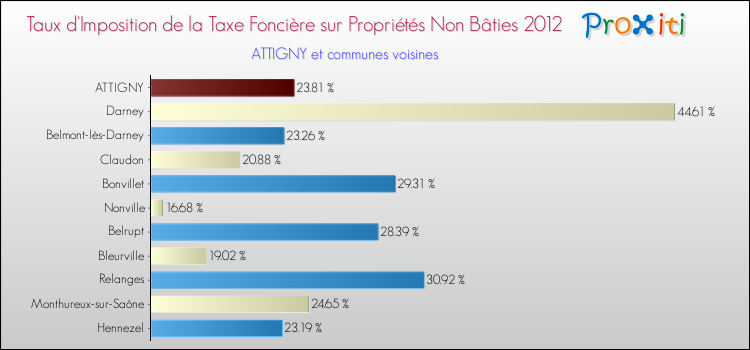 Taux d'imposition de la taxe foncière sur les immeubles et terrains non batis 2012 pour ATTIGNY et les communes proches Comparaison des taux d'imposition de la taxe foncière sur les immeubles et terrains non batis 2012 pour ATTIGNY et les communes voisines
