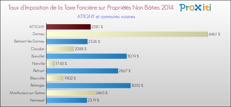 Taux d'imposition de la taxe foncière sur les immeubles et terrains non batis 2014 pour ATTIGNY et les communes proches Comparaison des taux d'imposition de la taxe foncière sur les immeubles et terrains non batis 2014 pour ATTIGNY et les communes voisines