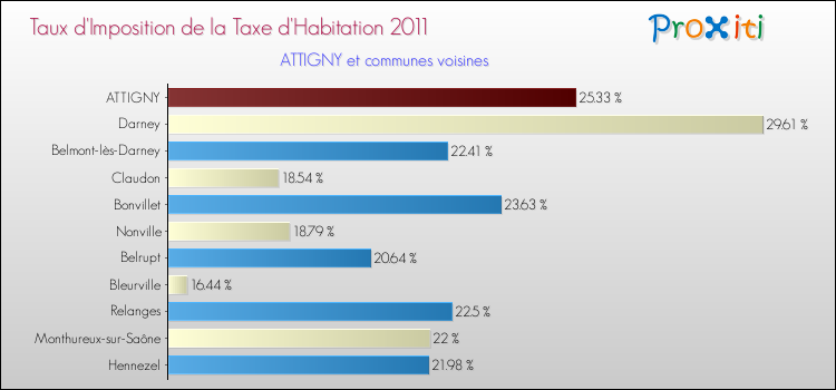Taux d'imposition de la taxe d'habitation 2011 pour ATTIGNY et les communes proches Comparaison des taux d'imposition de la taxe d'habitation 2011 pour ATTIGNY et les communes voisines