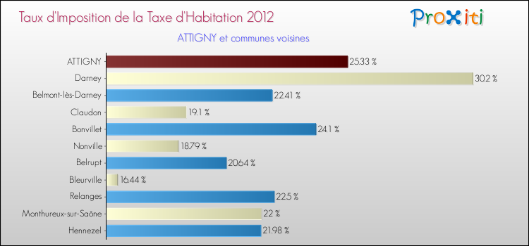 Taux d'imposition de la taxe d'habitation 2012 pour ATTIGNY et les communes proches Comparaison des taux d'imposition de la taxe d'habitation 2012 pour ATTIGNY et les communes voisines