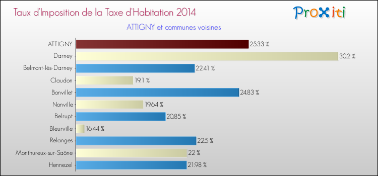 Taux d'imposition de la taxe d'habitation 2014 pour ATTIGNY et les communes proches Comparaison des taux d'imposition de la taxe d'habitation 2014 pour ATTIGNY et les communes voisines