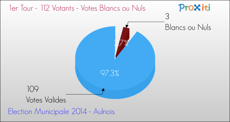 Votes blancs ou nuls au 1er Tour des Elections Municipales 2014 de la commune de Aulnois Elections Municipales 2014 - Votes blancs ou nuls au 1er Tour pour la commune de Aulnois