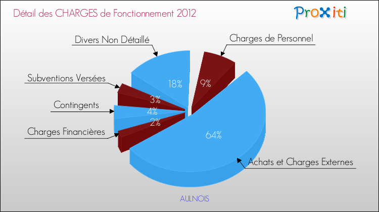Décomposition des Charges de Fonctionnement 2012 de la commune de AULNOIS Charges de Fonctionnement 2012 pour la commune de AULNOIS