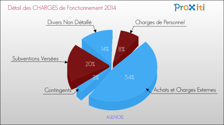 Décomposition des Charges de Fonctionnement 2014 de la commune de AULNOIS Charges de Fonctionnement 2014 pour la commune de AULNOIS