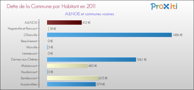 Dette par habitant de la commune en 2011 pour AULNOIS et les communes proches Comparaison de la dette par habitant de la commune en 2011 pour AULNOIS et les communes voisines