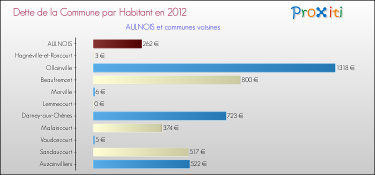 Dette par habitant de la commune en 2012 pour AULNOIS et les communes proches Comparaison de la dette par habitant de la commune en 2012 pour AULNOIS et les communes voisines