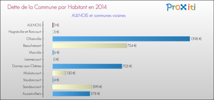 Dette par habitant de la commune en 2014 pour AULNOIS et les communes proches Comparaison de la dette par habitant de la commune en 2014 pour AULNOIS et les communes voisines