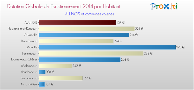 Montant des dotations globales de fonctionnement DGF par Habitant pour AULNOIS et les communes proches en 2014. Comparaison des des dotations globales de fonctionnement DGF par habitant pour AULNOIS et les communes voisines en 2014.