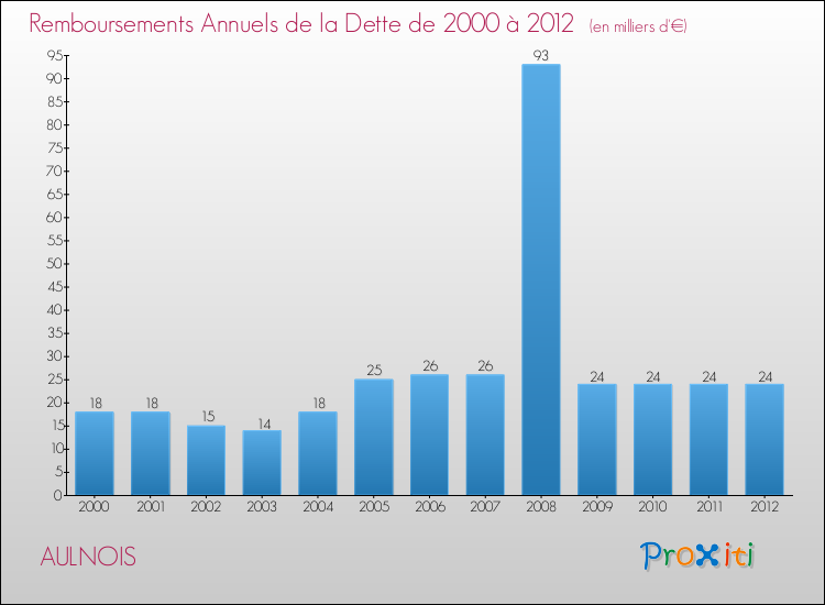 Evolution de l'annuité de la dette pour la commune de AULNOIS de 2000 à 2012 Annuités de la dette pour AULNOIS de 2000 à 2012