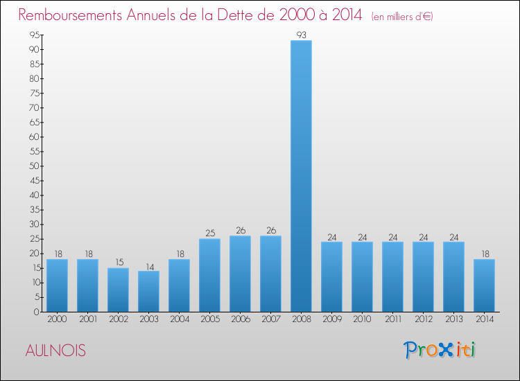 Evolution de l'annuité de la dette pour la commune de AULNOIS de 2000 à 2014 Annuités de la dette pour AULNOIS de 2000 à 2014