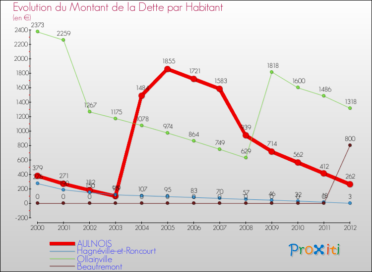 Evolution de la dette par habitant pour la commune de AULNOIS et les communes proches de 2000 à 2012 Comparaison de la dette par habitant pour AULNOIS et les communes voisines de 2000 à 2012