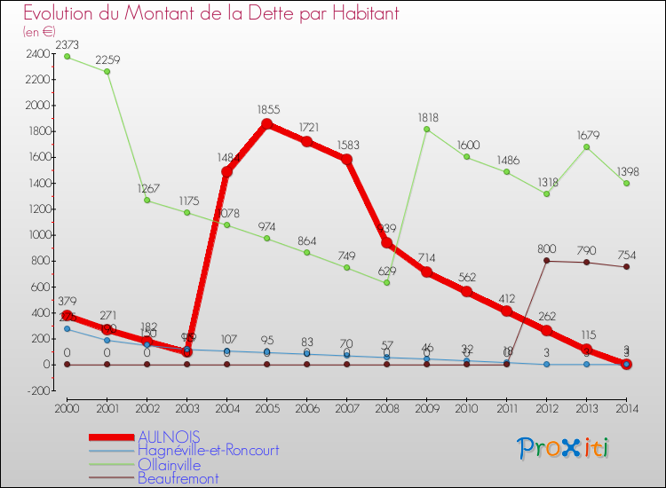 Evolution de la dette par habitant pour la commune de AULNOIS et les communes proches de 2000 à 2014 Comparaison de la dette par habitant pour AULNOIS et les communes voisines de 2000 à 2014