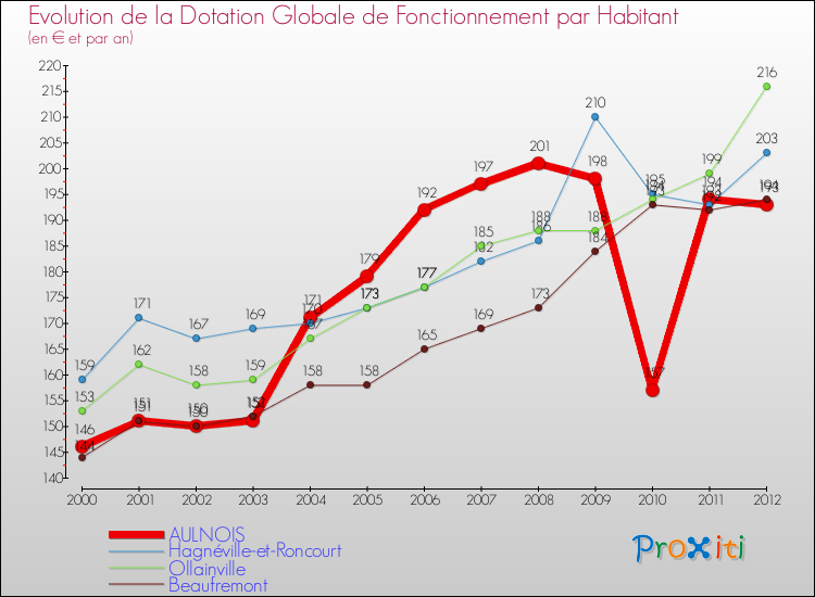 Evolution et montant de la dotation globale de fonctionnement par Habitant pour AULNOIS et les communes proches Comparaison des dotations globales de fonctionnement par habitant pour AULNOIS et les communes voisines